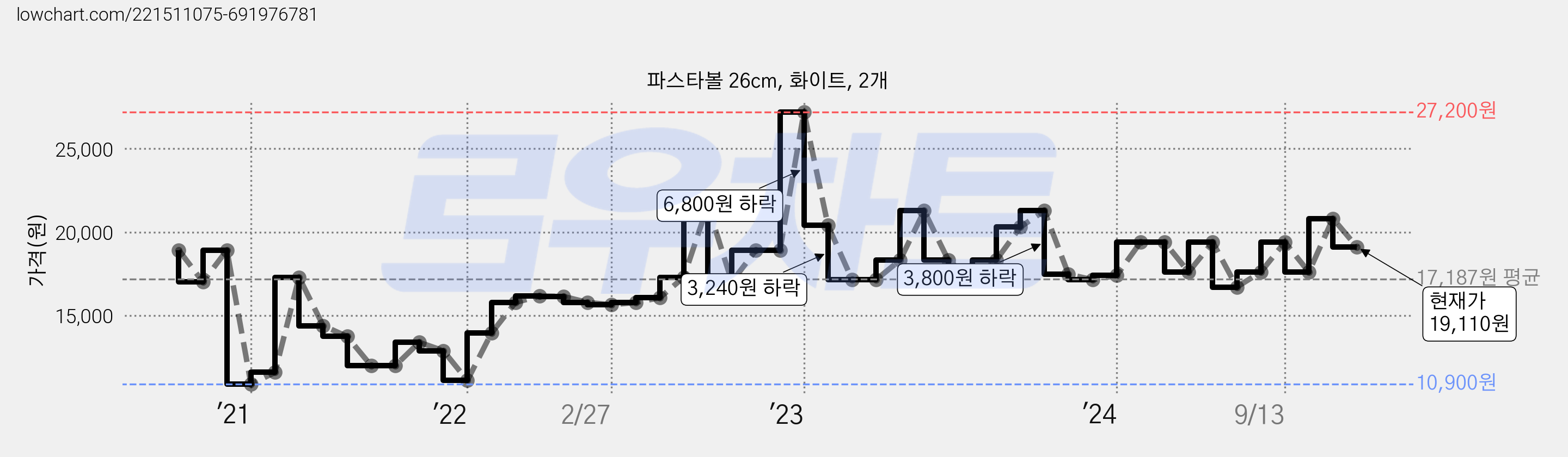 파스타볼 26cm, 화이트, 2개 가격 변동 차트, 현재가 19,110원, 관측 최저가 10,350원