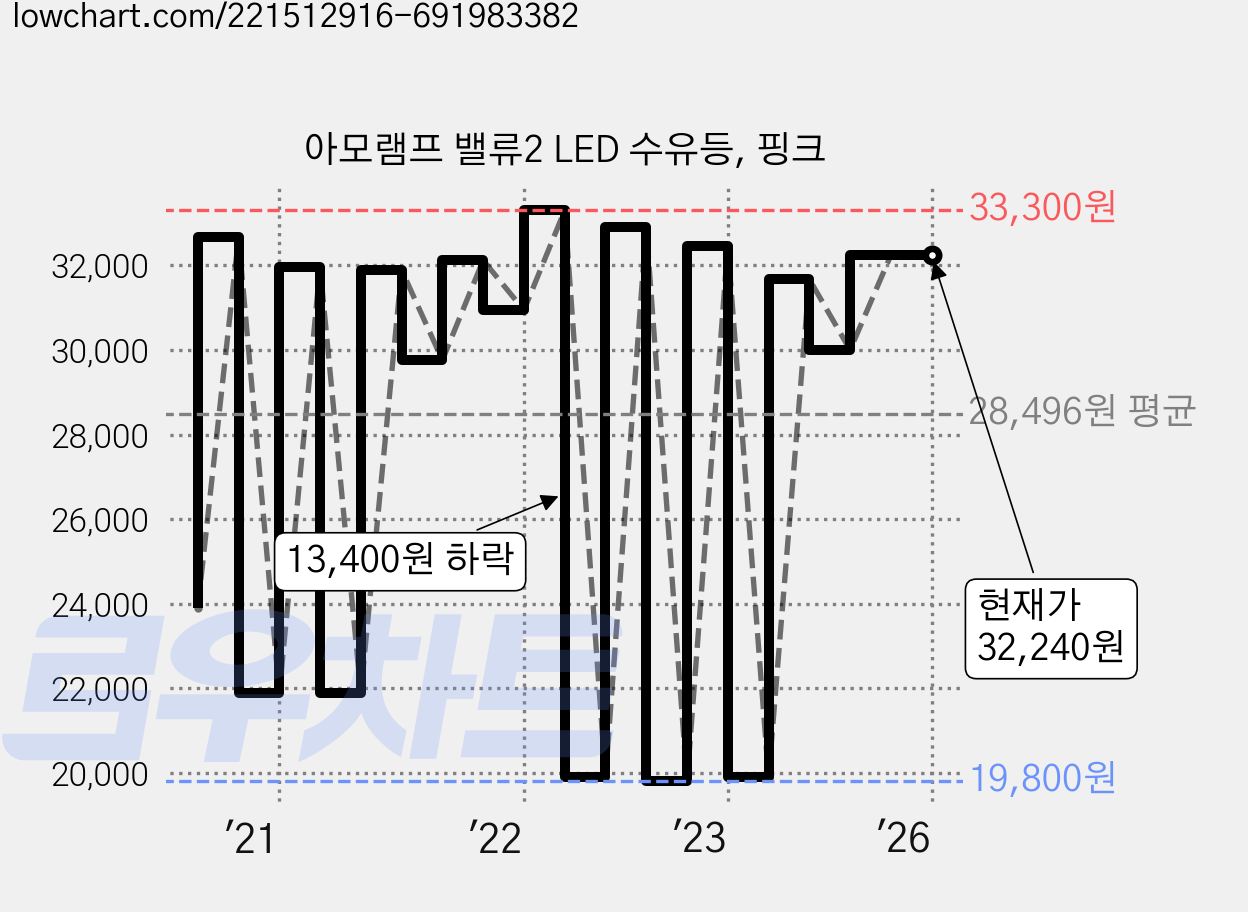 아모램프 밸류2 LED 수유등, 핑크 가격 변동 차트, 현재가 32,240원, 역대최저가