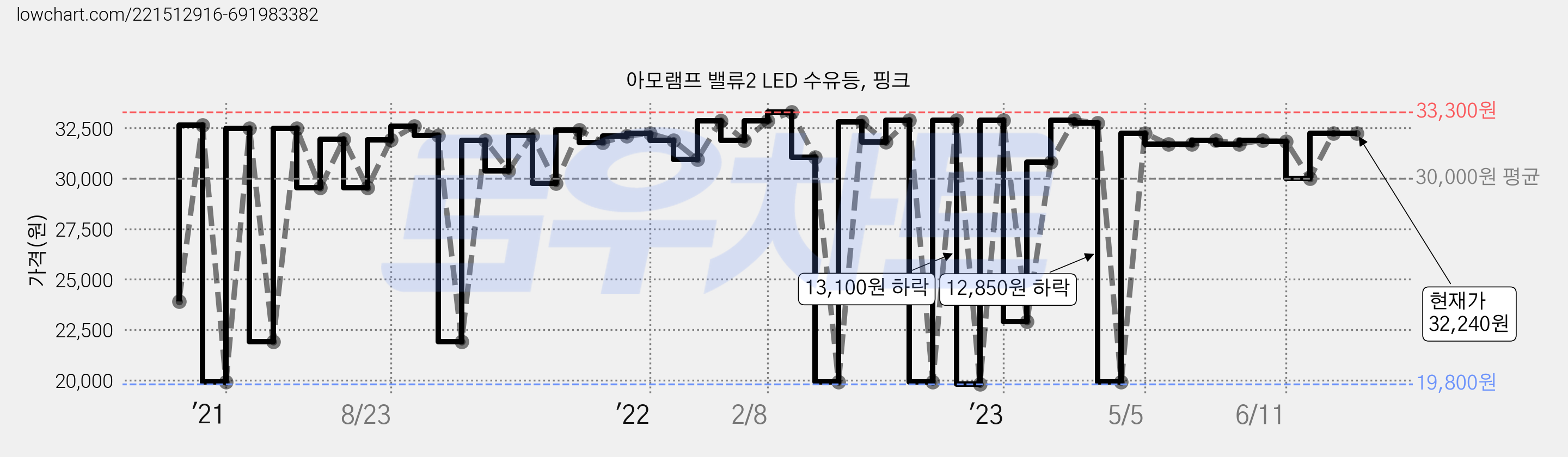 아모램프 밸류2 LED 수유등, 핑크 가격 변동 차트, 현재가 32,240원, 역대최저가
