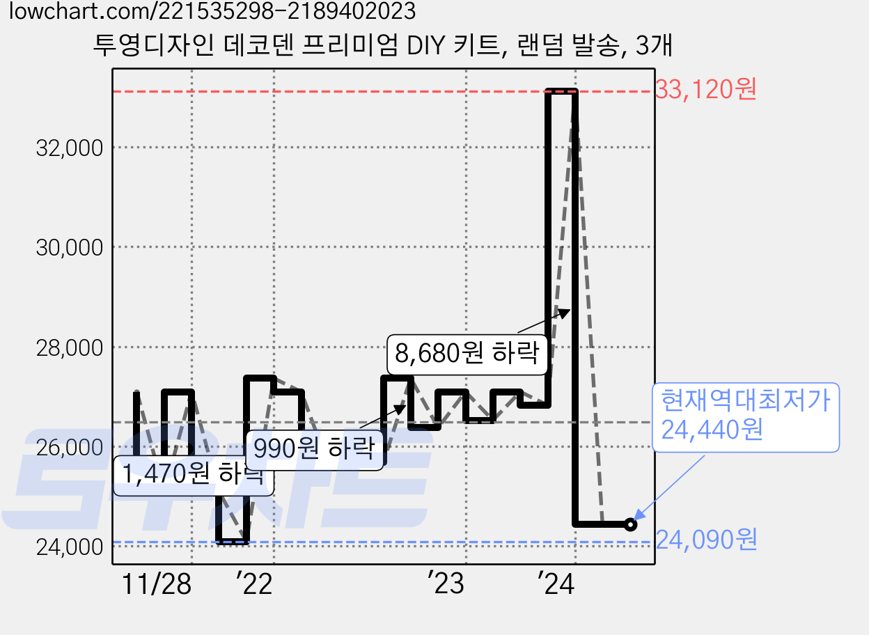 투영디자인 데코덴 프리미엄 DIY 키트, 랜덤 발송, 3개 가격 변동 차트, 현재가 24,440원, 역대최저가