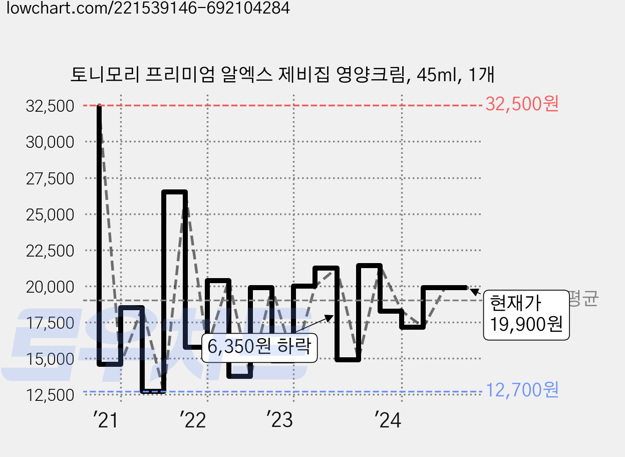 토니모리 프리미엄 알엑스 제비집 영양크림, 45ml, 1개 가격 변동 차트, 현재가 19,900원, 관측 최저가 11,500원