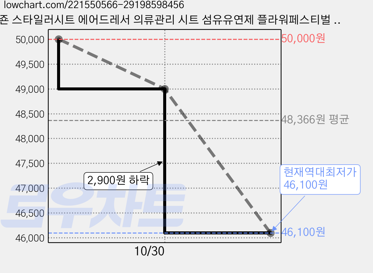 피죤 스타일러시트 에어드레서 의류관리 시트 섬유유연제 플라워페스티벌 본품, 20개입, 10개 가격 변동 차트, 현재가 46,100원, 역대최저가