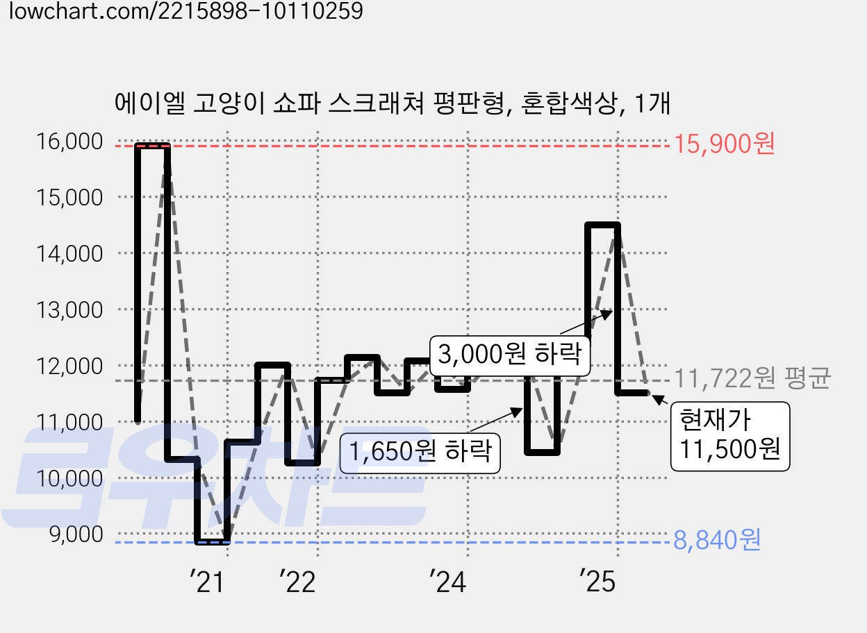에이엘 고양이 쇼파 스크래쳐 평판형, 혼합색상, 1개 가격 변동 차트, 현재가 11,500원, 관측 최저가 8,840원