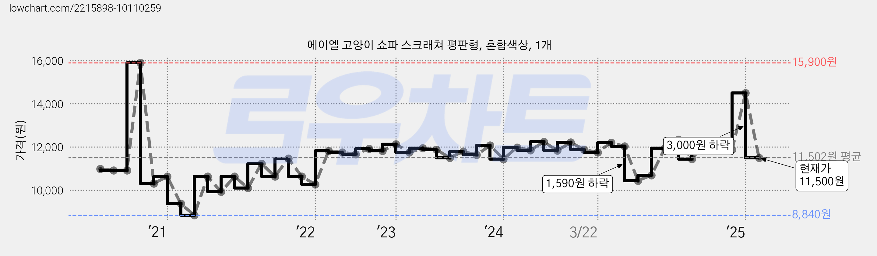 에이엘 고양이 쇼파 스크래쳐 평판형, 혼합색상, 1개 가격 변동 차트, 현재가 11,500원, 관측 최저가 8,840원
