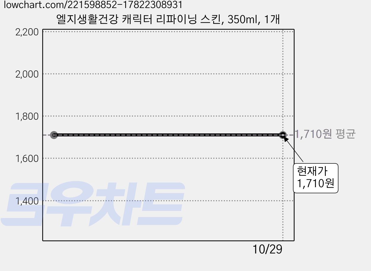 엘지생활건강 캐릭터 리파이닝 스킨, 350ml, 1개 가격 변동 차트, 현재가 1,710원