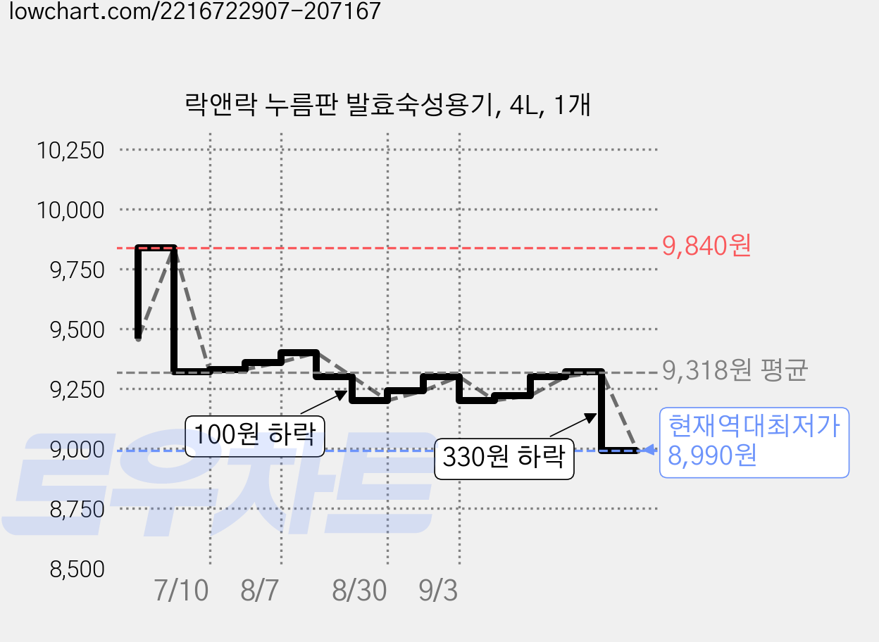 락앤락 누름판 발효숙성용기, 4L, 1개 가격 변동 차트, 현재가 8,990원, 역대최저가