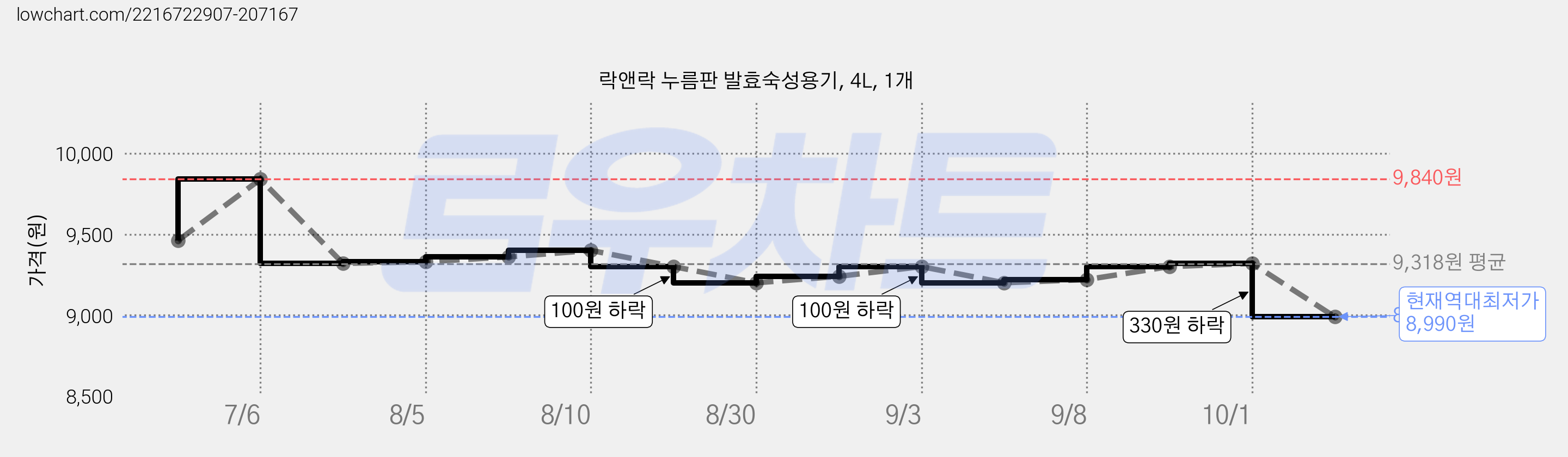 락앤락 누름판 발효숙성용기, 4L, 1개 가격 변동 차트, 현재가 8,990원, 역대최저가