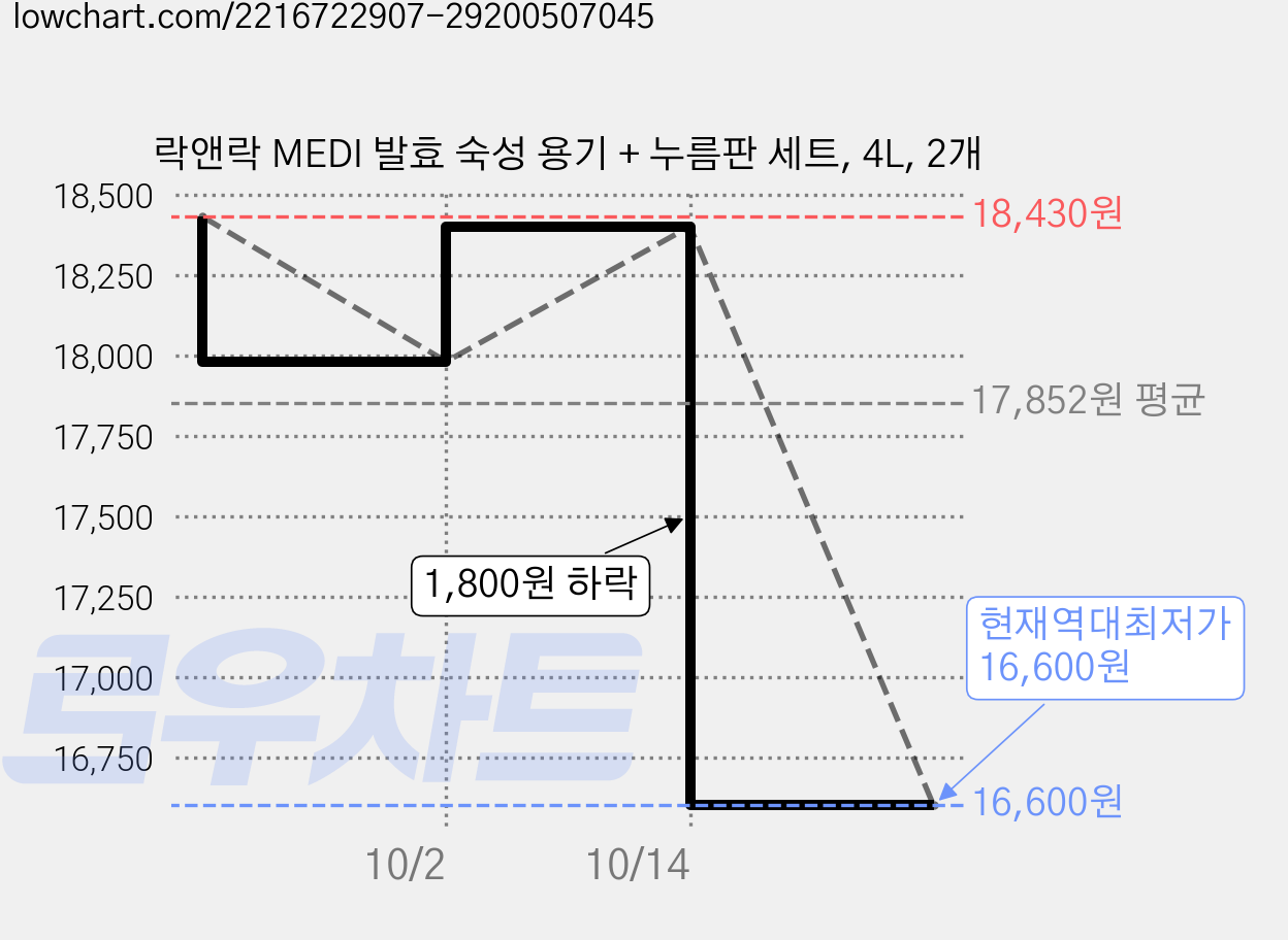 락앤락 MEDI 발효 숙성 용기 + 누름판 세트, 4L, 2개 가격 변동 차트, 현재가 16,600원, 역대최저가
