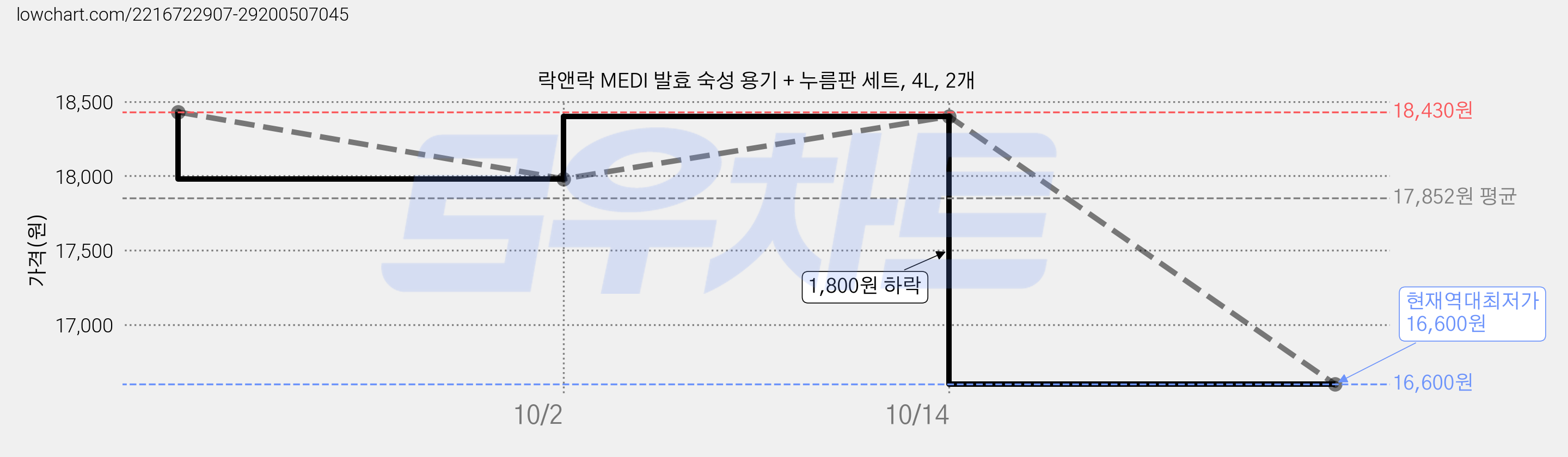 락앤락 MEDI 발효 숙성 용기 + 누름판 세트, 4L, 2개 가격 변동 차트, 현재가 16,600원, 역대최저가