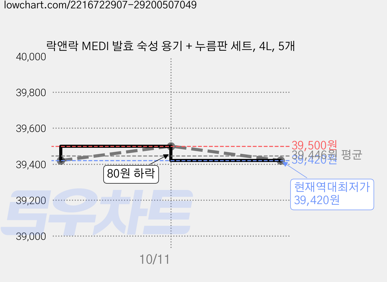 락앤락 MEDI 발효 숙성 용기 + 누름판 세트, 4L, 5개 가격 변동 차트, 현재가 39,420원, 역대최저가