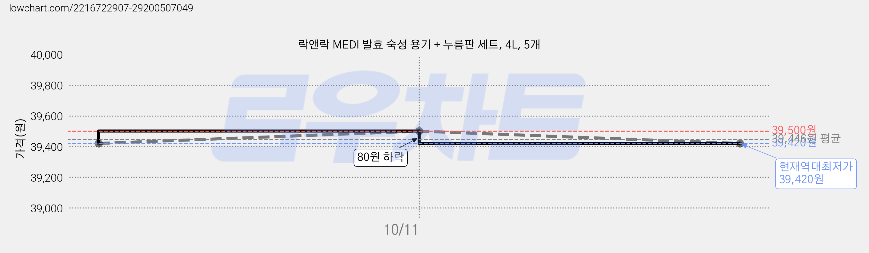 락앤락 MEDI 발효 숙성 용기 + 누름판 세트, 4L, 5개 가격 변동 차트, 현재가 39,420원, 역대최저가