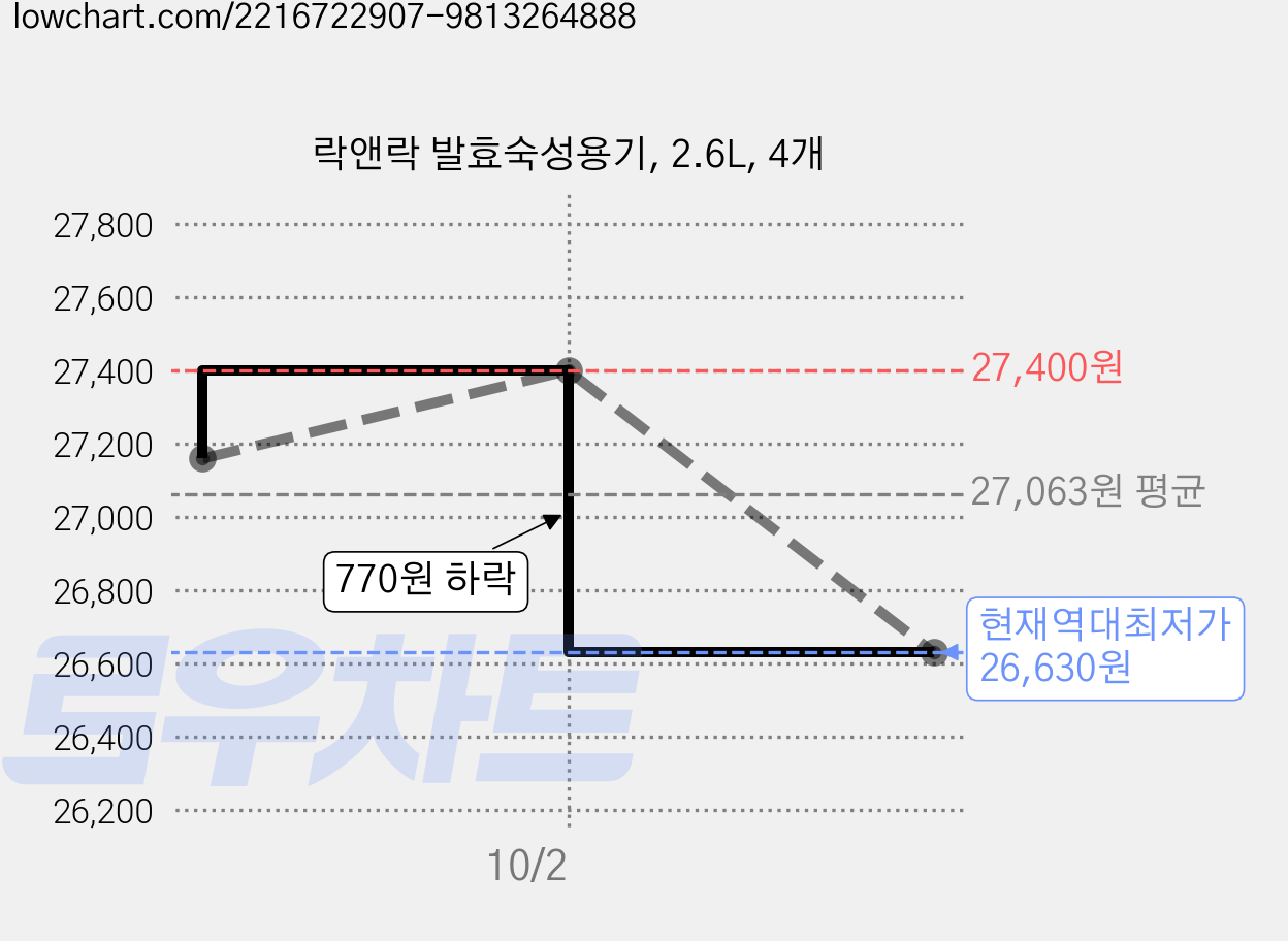 락앤락 발효숙성용기, 2.6L, 4개 가격 변동 차트, 현재가 26,630원, 역대최저가