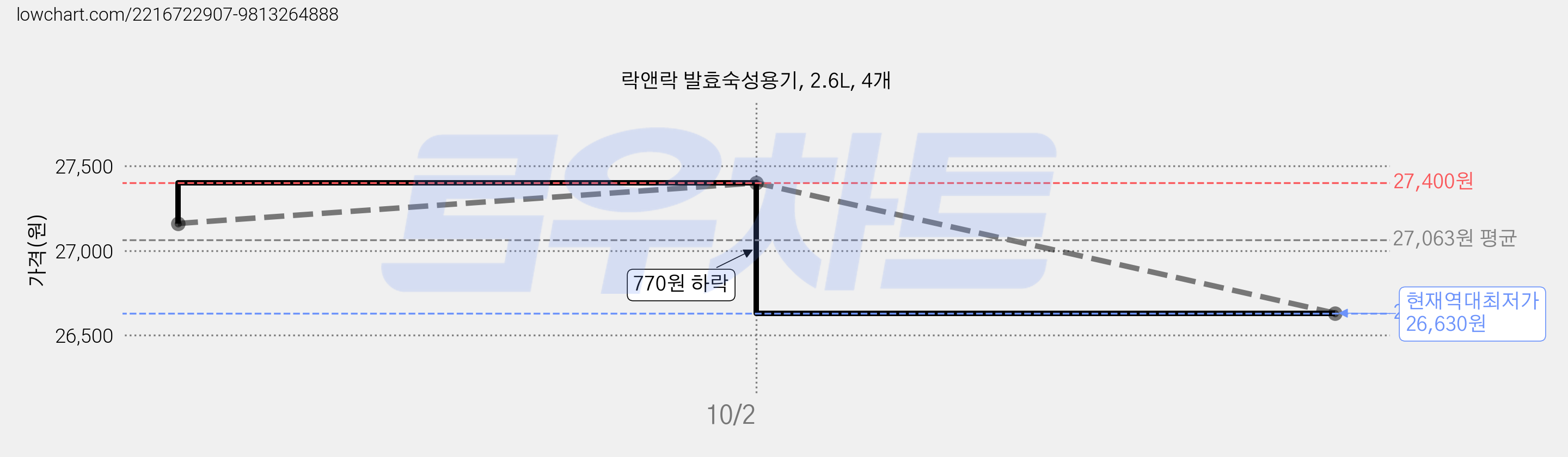 락앤락 발효숙성용기, 2.6L, 4개 가격 변동 차트, 현재가 26,630원, 역대최저가