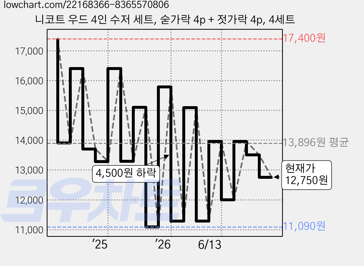 니코트 우드 4인 수저 세트, 숟가락 4p + 젓가락 4p, 4세트 가격 변동 차트, 현재가 12,750원, 관측 최저가 11,090원
