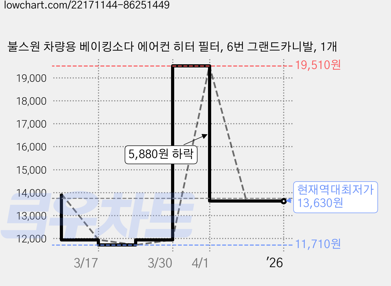 불스원 차량용 베이킹소다 에어컨 히터 필터, 6번 그랜드카니발, 1개 가격 변동 차트, 현재가 13,630원, 역대최저가
