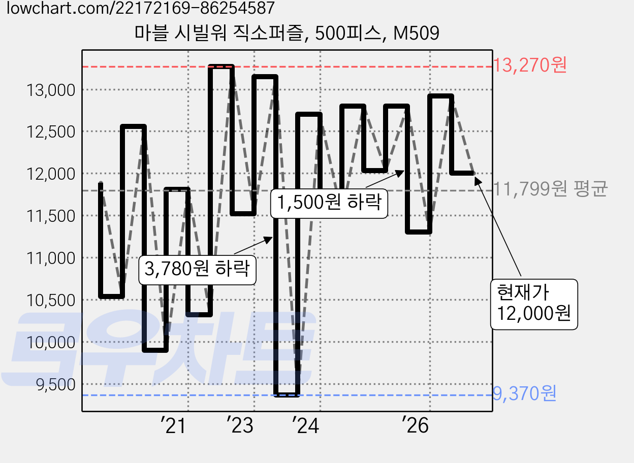 마블 시빌워 직소퍼즐, 500피스, M509 가격 변동 차트, 현재가 12,000원, 관측 최저가 9,370원