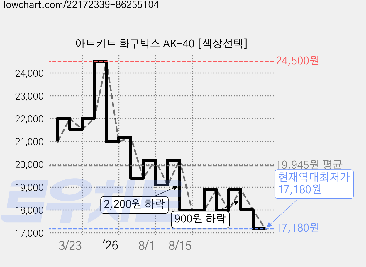아트키트 화구박스 AK-40 [색상선택] 가격 변동 차트, 현재가 17,180원, 역대최저가