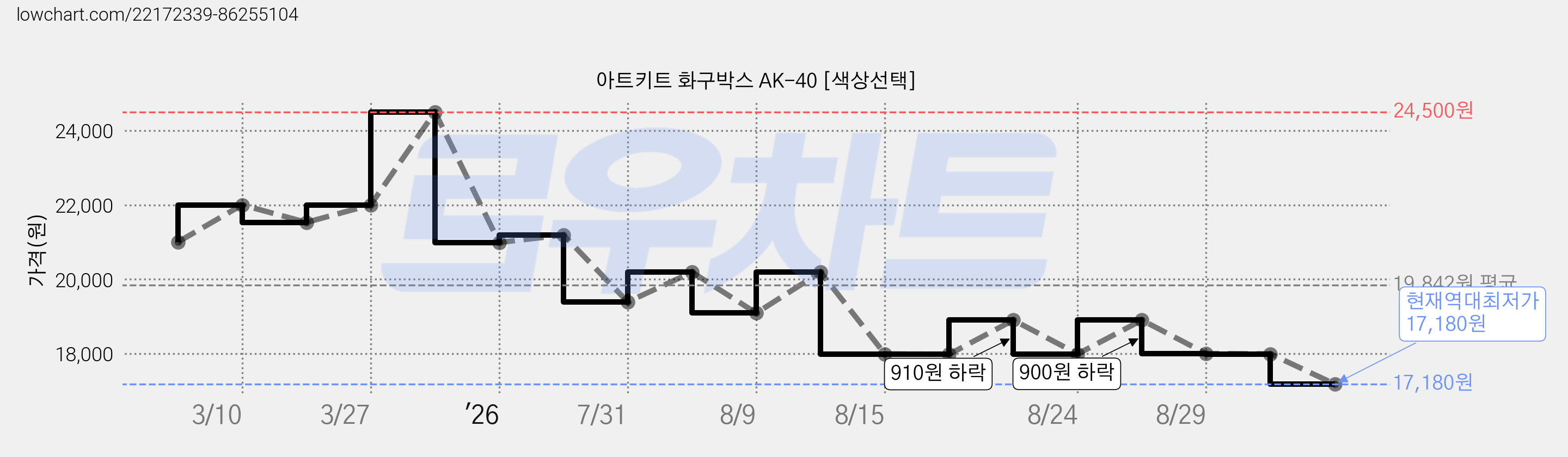아트키트 화구박스 AK-40 [색상선택] 가격 변동 차트, 현재가 17,180원, 역대최저가
