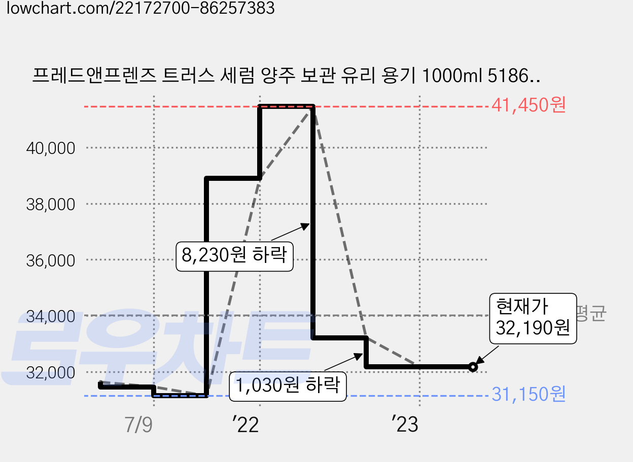 프레드앤프렌즈 트러스 세럼 양주 보관 유리 용기 1000ml 5186716, 1개 가격 변동 차트, 현재가 32,190원, 역대최저가