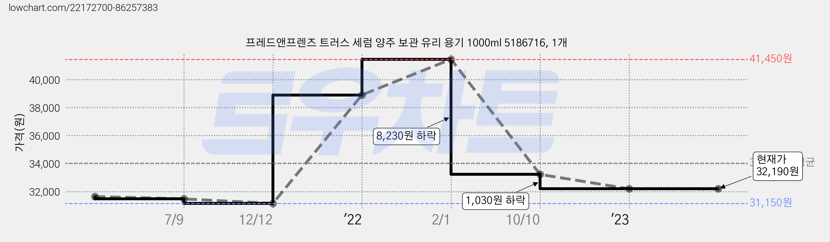 프레드앤프렌즈 트러스 세럼 양주 보관 유리 용기 1000ml 5186716, 1개 가격 변동 차트, 현재가 32,190원, 역대최저가