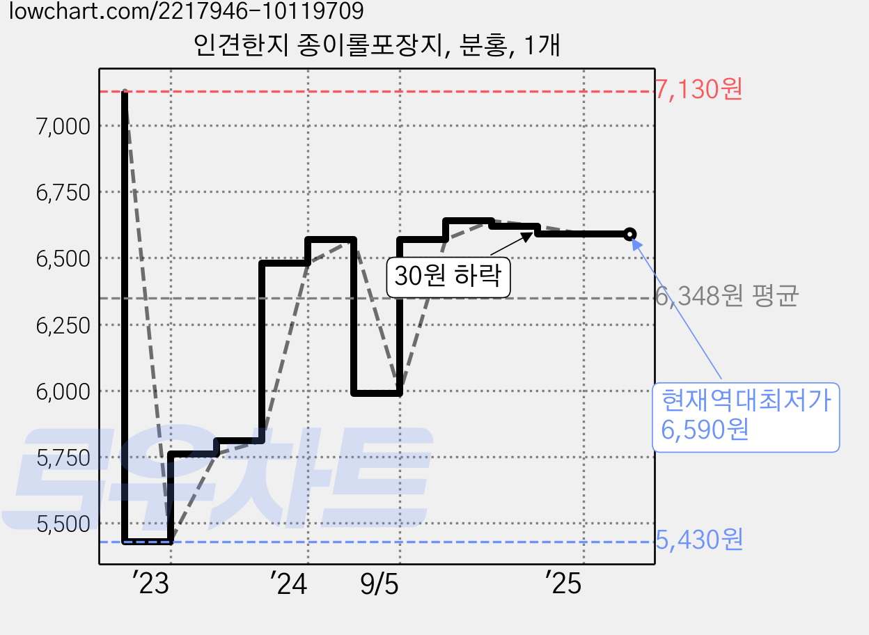 인견한지 종이롤포장지, 분홍, 1개 가격 변동 차트, 현재가 6,590원, 역대최저가