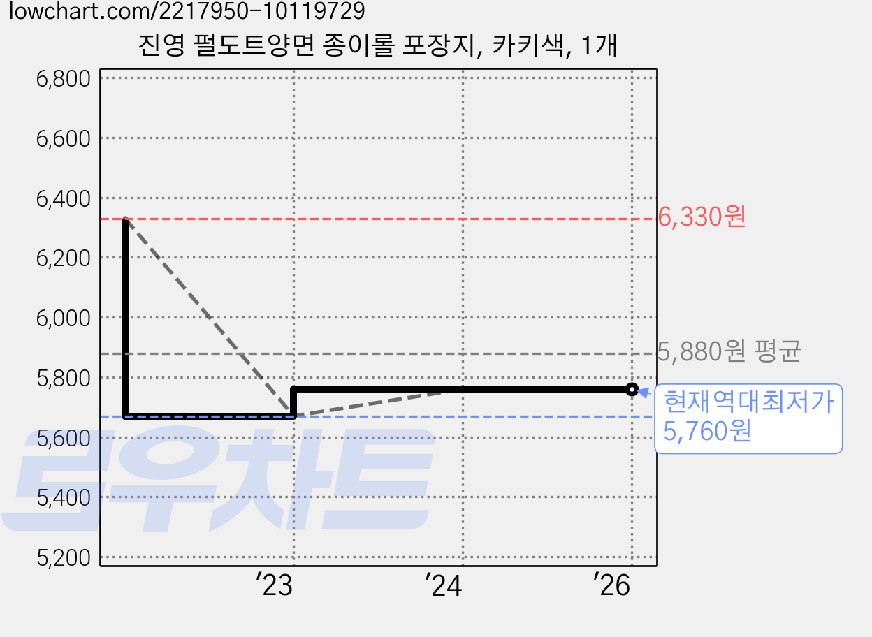진영 펄도트양면 종이롤 포장지, 카키색, 1개 가격 변동 차트, 현재가 5,760원, 역대최저가