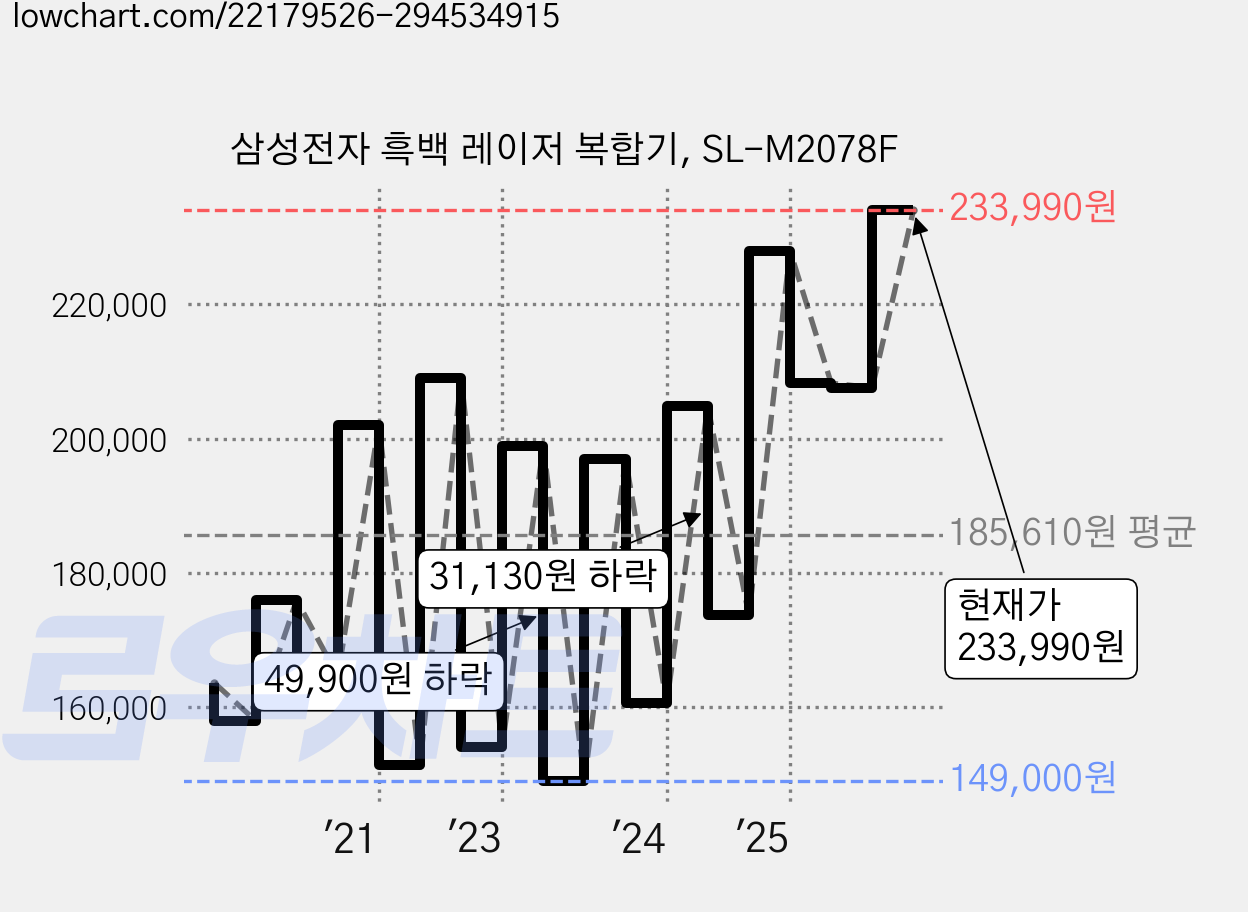 삼성전자 흑백 레이저 복합기, SL-M2078F 가격 변동 차트, 현재가 233,990원, 관측 최저가 149,000원