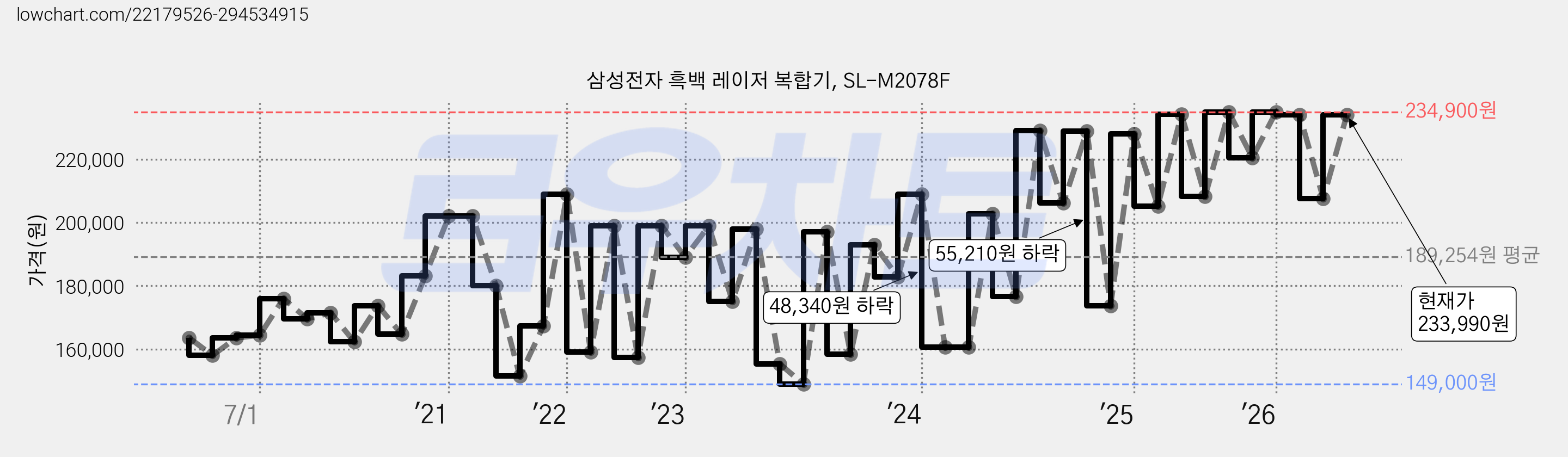 삼성전자 흑백 레이저 복합기, SL-M2078F 가격 변동 차트, 현재가 233,990원, 관측 최저가 149,000원