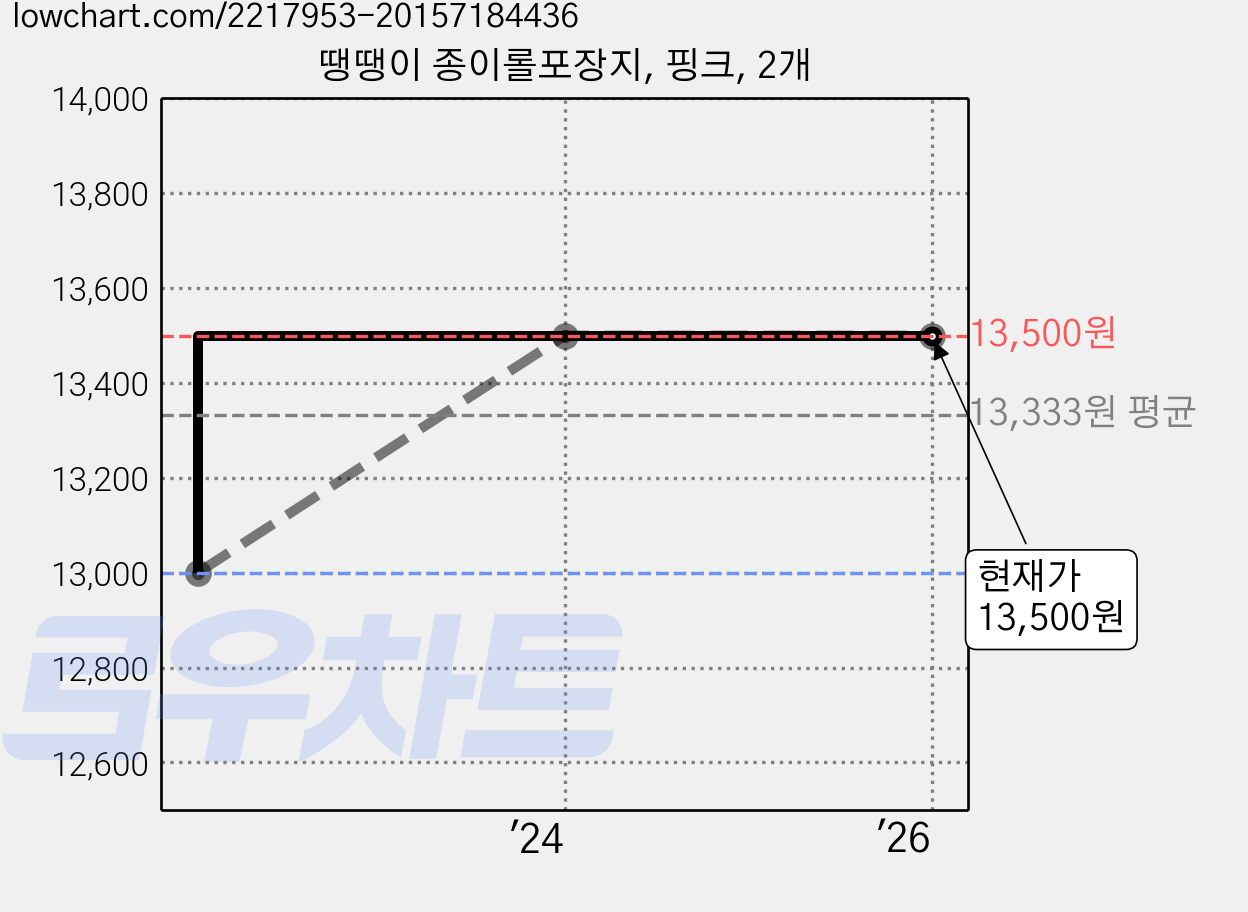 땡땡이 종이롤포장지, 핑크, 2개 가격 변동 차트, 현재가 13,500원, 역대최저가
