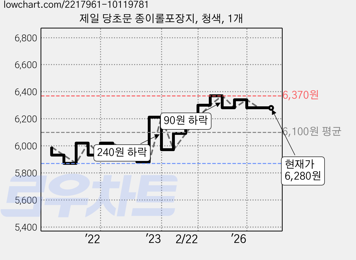 제일 당초문 종이롤포장지, 청색, 1개 가격 변동 차트, 현재가 6,280원, 관측 최저가 5,820원