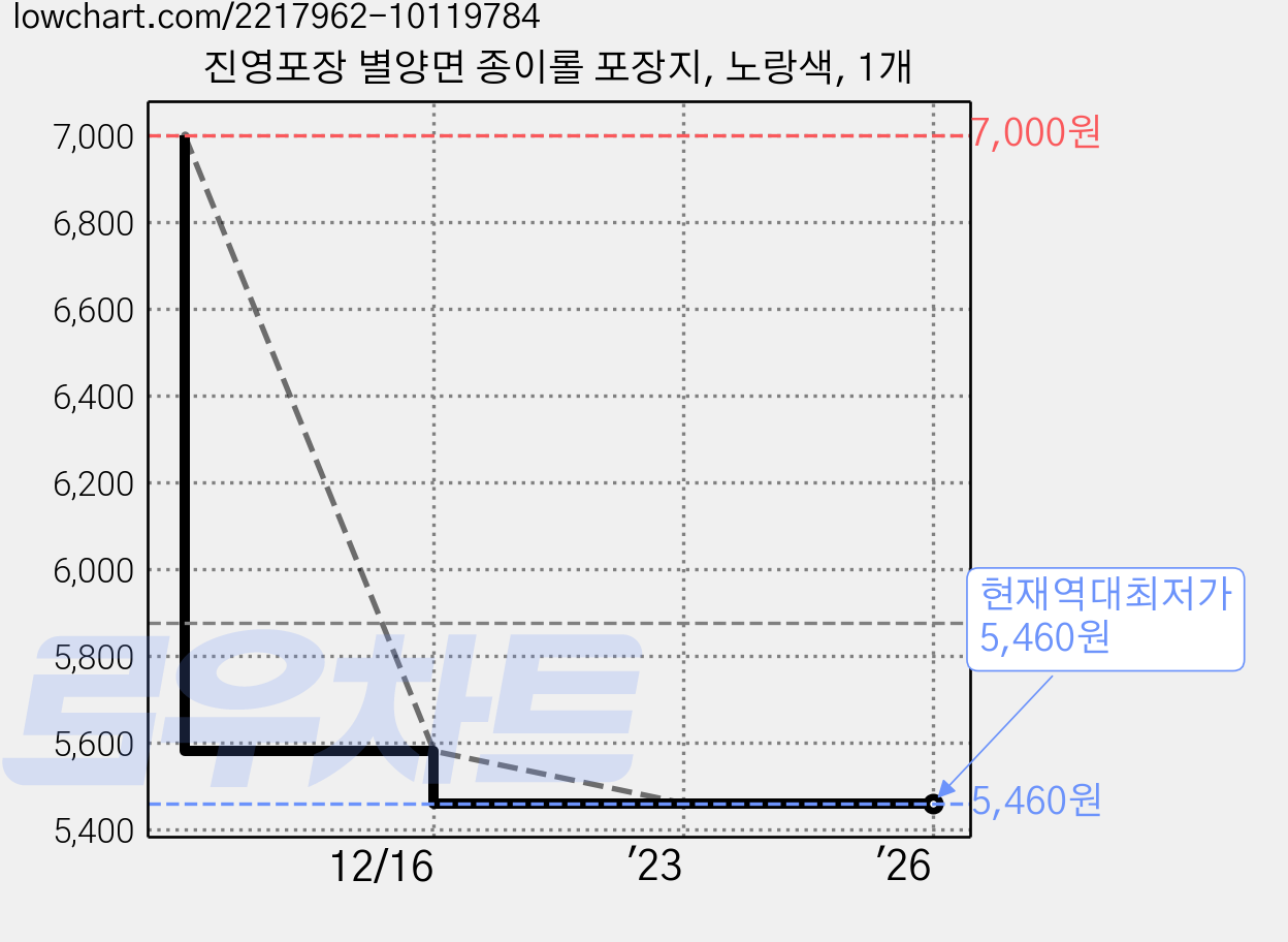 진영포장 별양면 종이롤 포장지, 노랑색, 1개 가격 변동 차트, 현재가 5,460원, 역대최저가