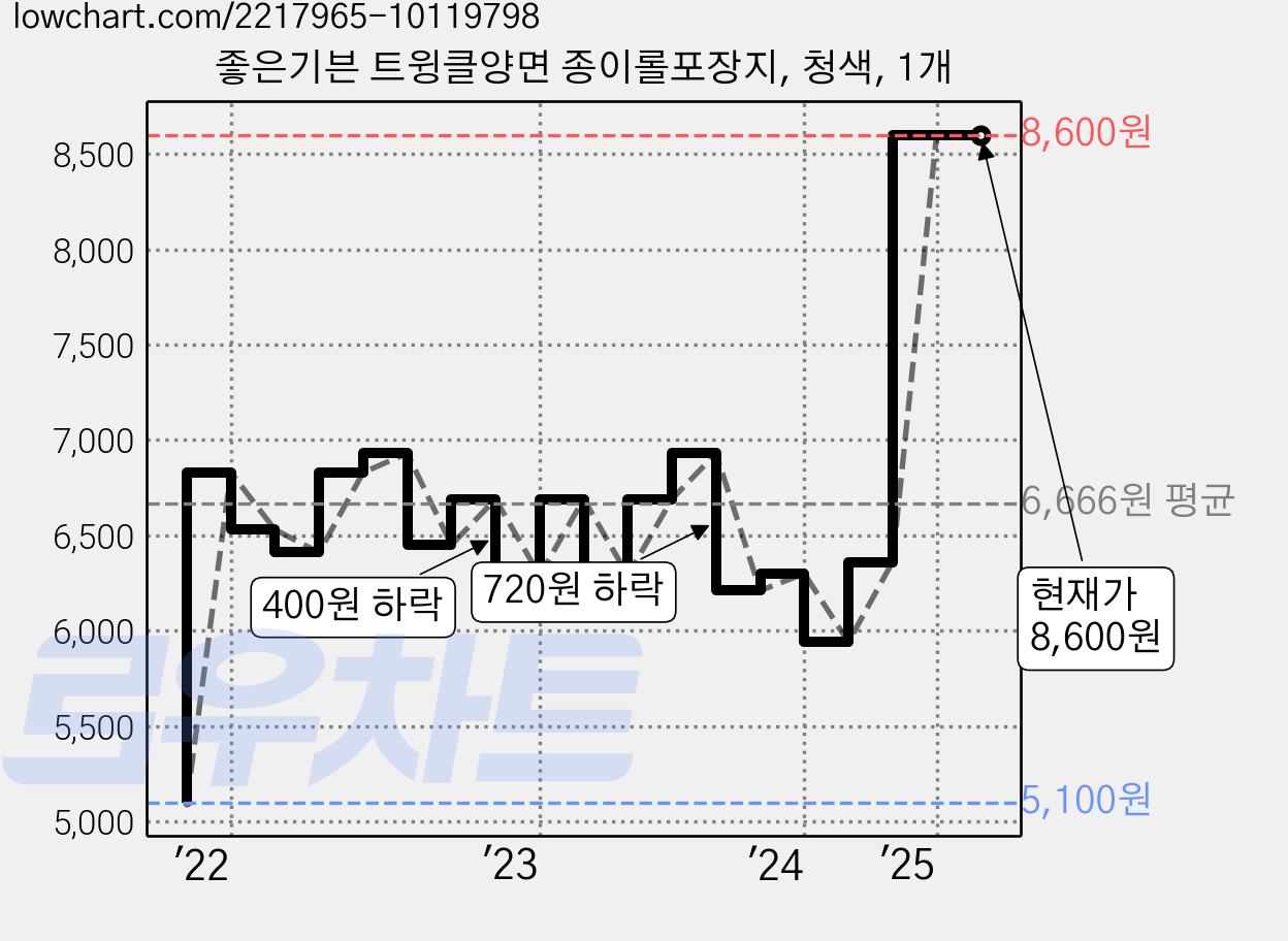 좋은기븐 트윙클양면 종이롤포장지, 청색, 1개 가격 변동 차트, 현재가 8,600원, 관측 최저가 5,100원