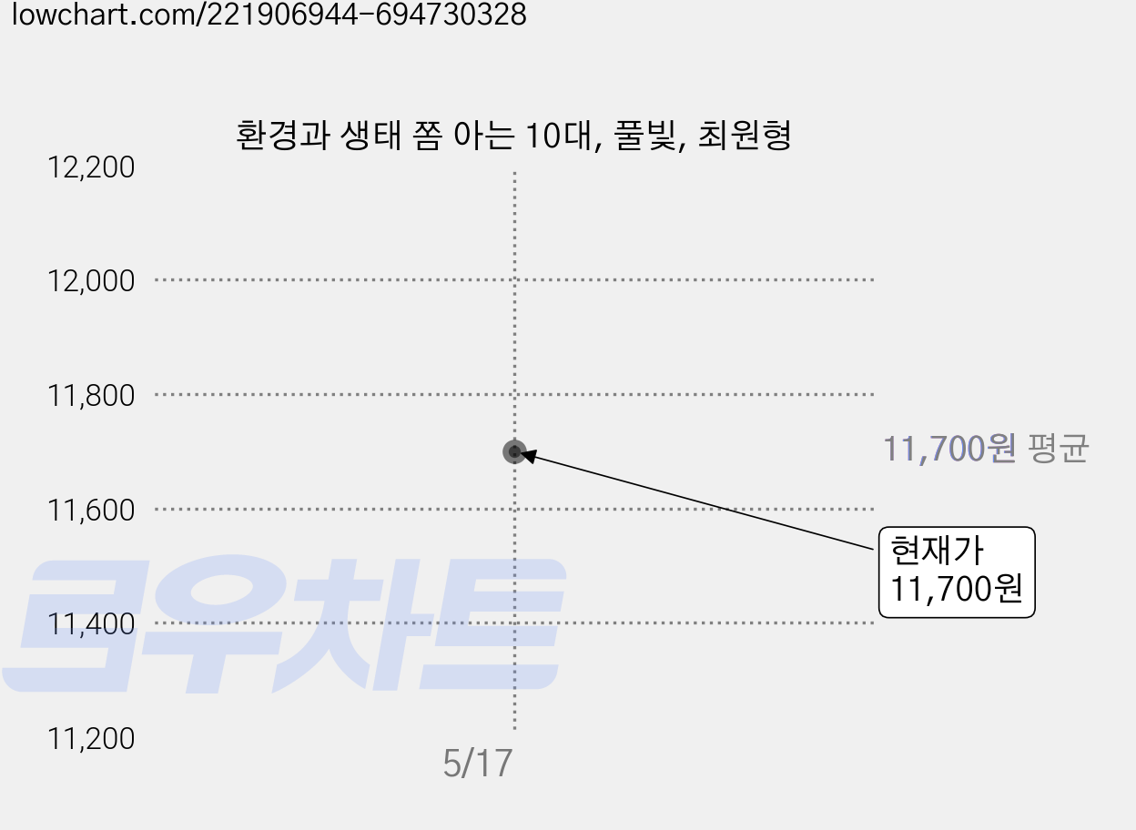 환경과 생태 쫌 아는 10대, 풀빛, 최원형 가격 변동 차트, 현재가 11,700원