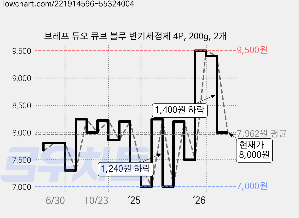 브레프 듀오 큐브 블루 변기세정제 4P, 200g, 2개 가격 변동 차트, 현재가 8,000원, 관측 최저가 7,000원