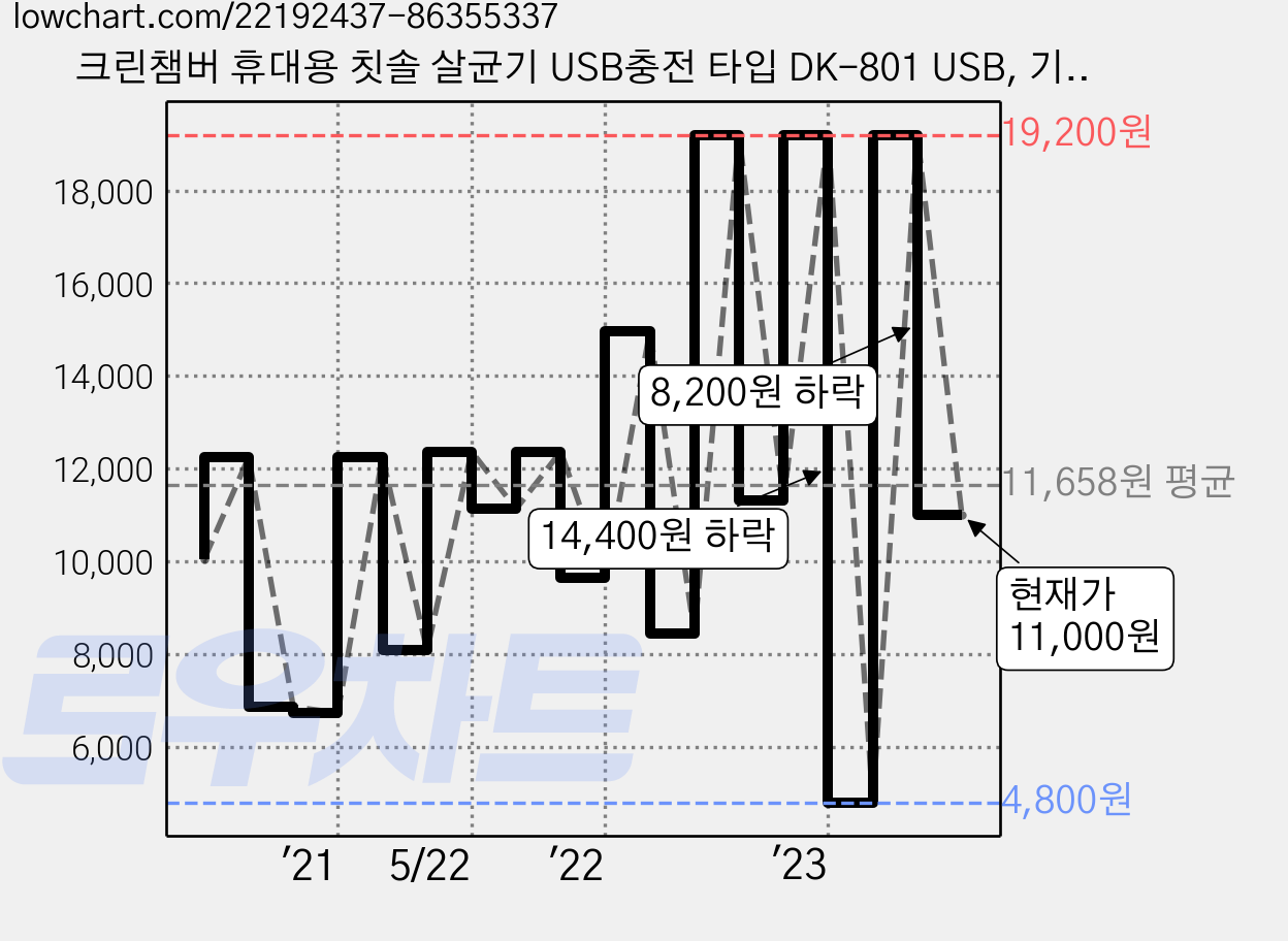 크린챔버 휴대용 칫솔 살균기 USB충전 타입 DK-801 USB, 기프트 가격 변동 차트, 현재가 11,000원, 역대최저가