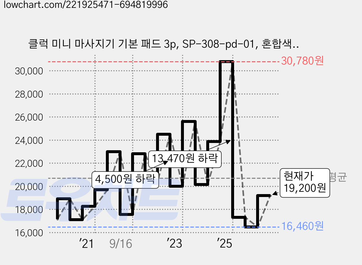 클럭 미니 마사지기 기본 패드 3p, SP-308-pd-01, 혼합색상 가격 변동 차트, 현재가 19,200원, 관측 최저가 14,170원