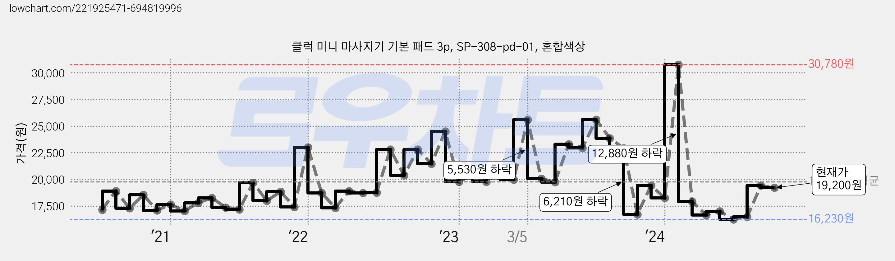 클럭 미니 마사지기 기본 패드 3p, SP-308-pd-01, 혼합색상 가격 변동 차트, 현재가 19,200원, 관측 최저가 14,170원