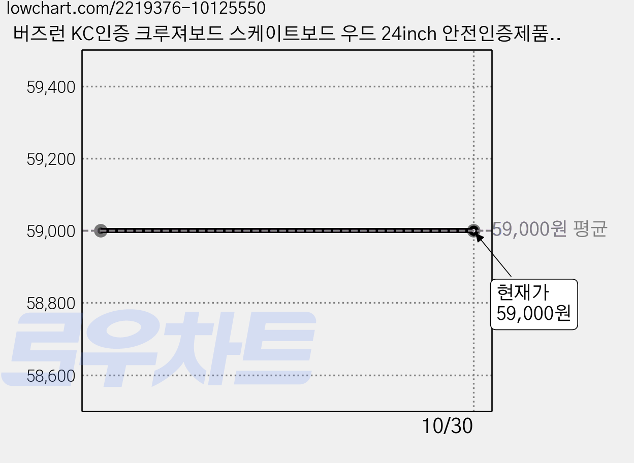 버즈런 KC인증 크루져보드 스케이트보드 우드 24inch 안전인증제품, 팜 오렌지, 1개 가격 변동 차트, 현재가 59,000원