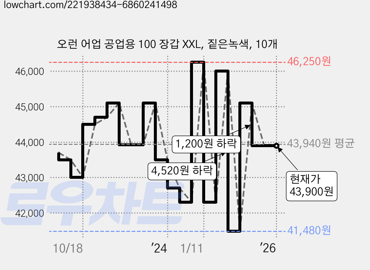 오런 어업 공업용 100 장갑 XXL, 짙은녹색, 10개 가격 변동 차트, 현재가 43,900원, 역대최저가