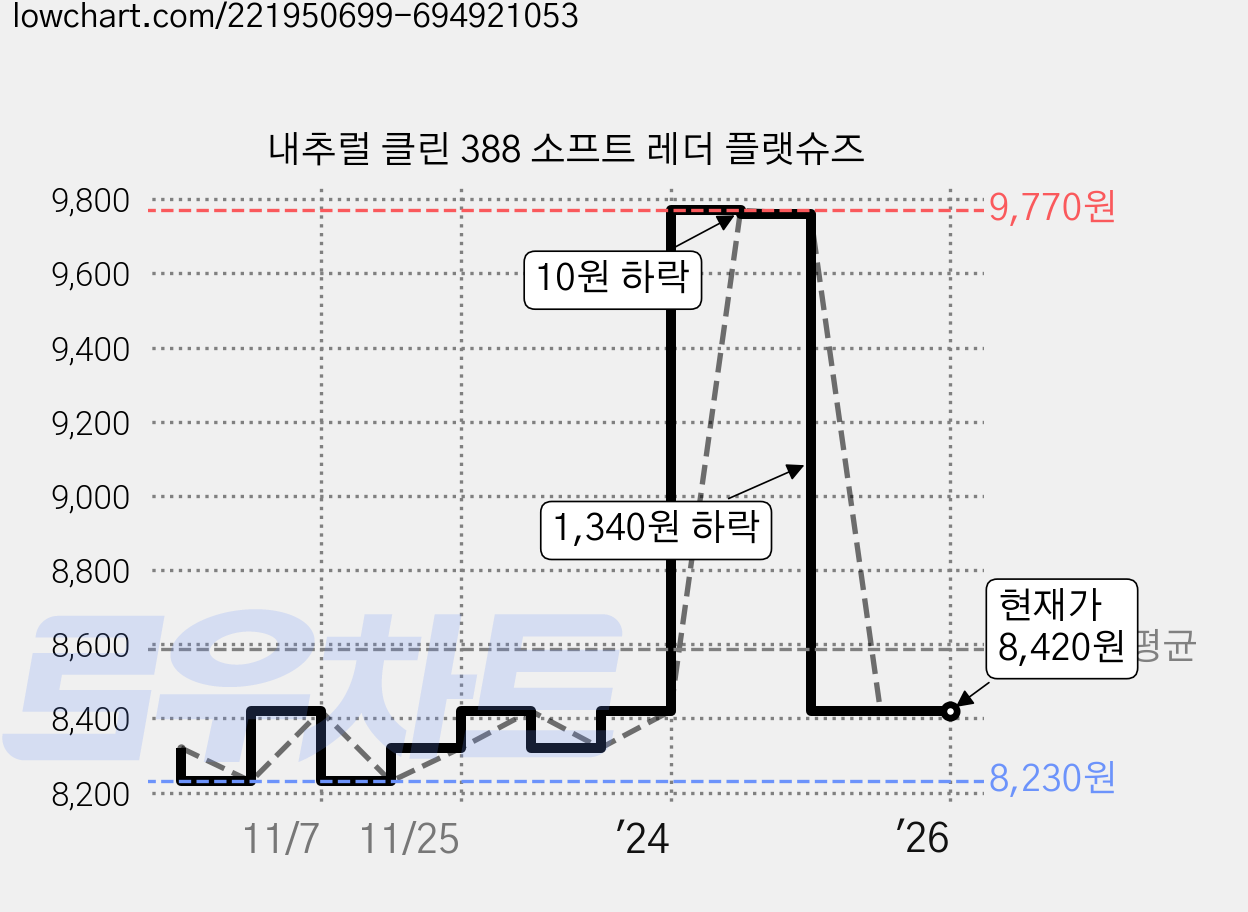 내추럴 클린 388 소프트 레더 플랫슈즈 가격 변동 차트, 현재가 8,420원, 역대최저가