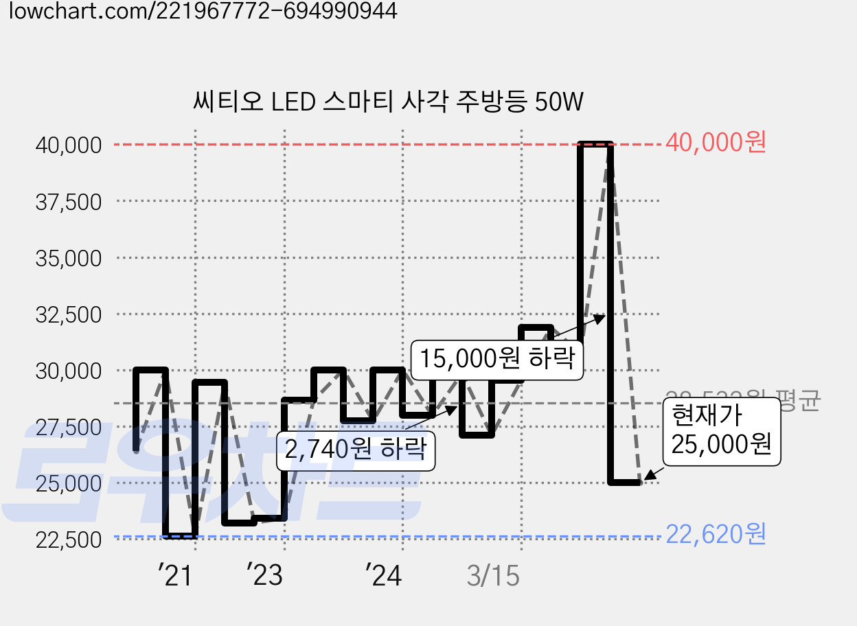씨티오 LED 스마티 사각 주방등 50W 가격 변동 차트, 현재가 25,000원, 관측 최저가 22,130원