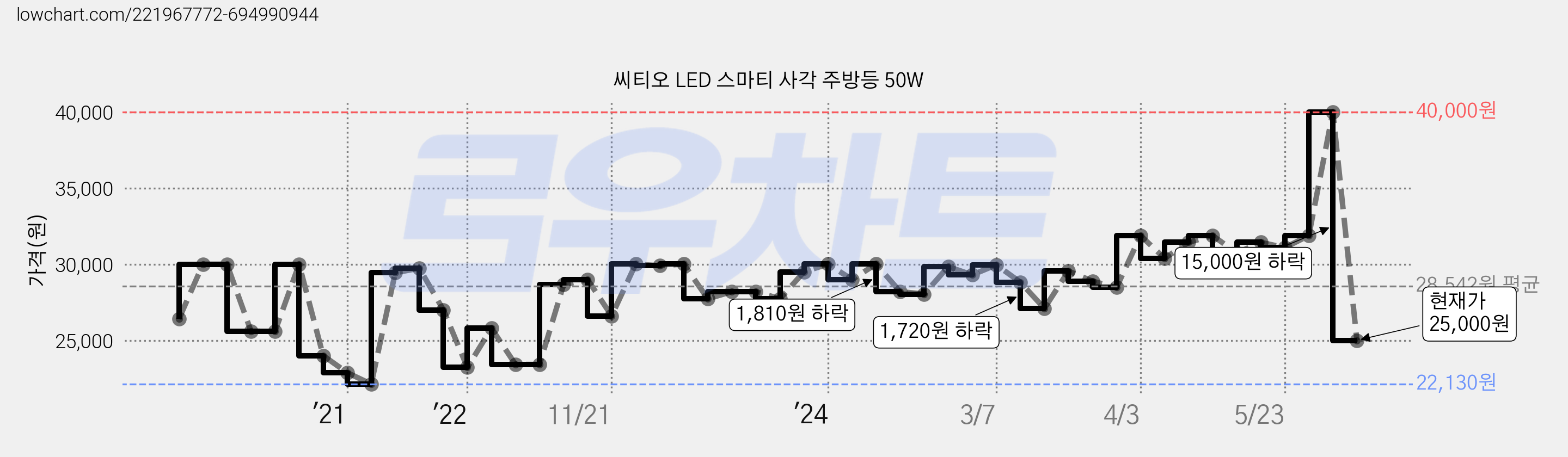씨티오 LED 스마티 사각 주방등 50W 가격 변동 차트, 현재가 25,000원, 관측 최저가 22,130원