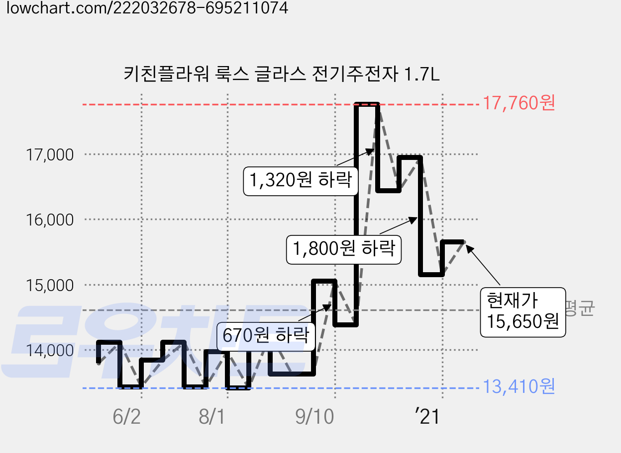 키친플라워 룩스 글라스 전기주전자 1.7L 가격 변동 차트, 현재가 15,650원, 관측 최저가 13,320원