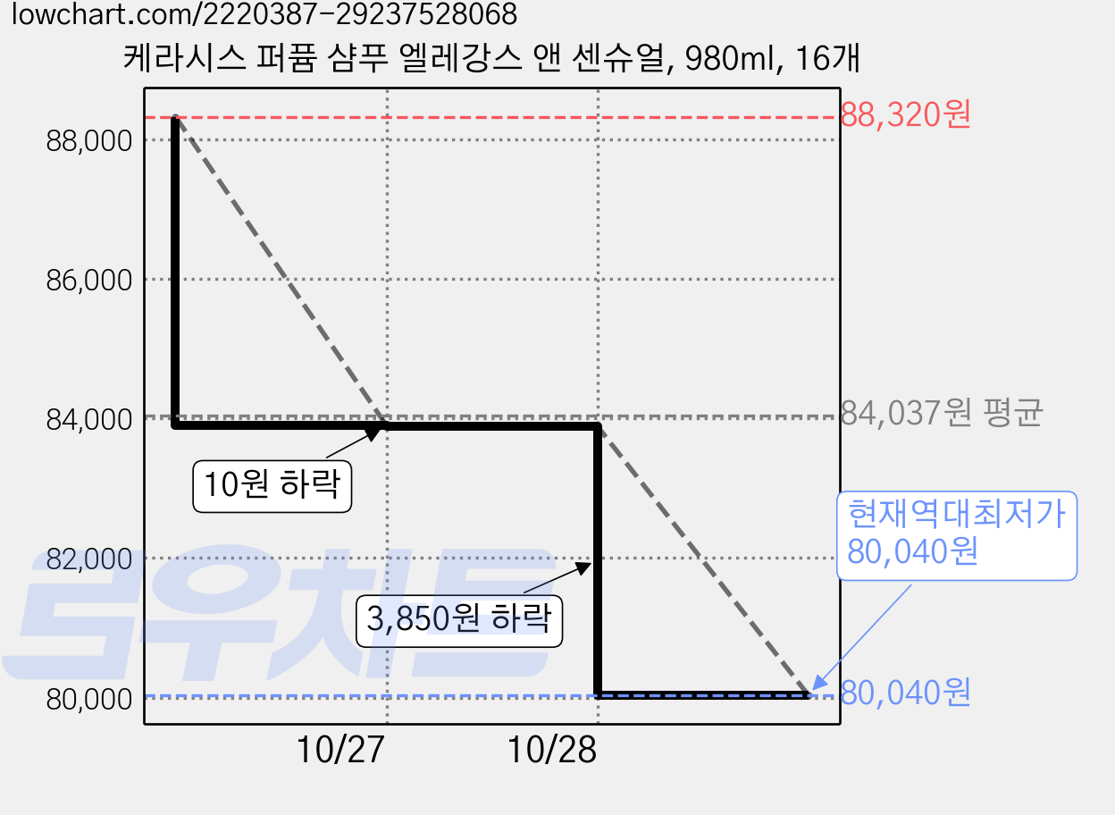 케라시스 퍼퓸 샴푸 엘레강스 앤 센슈얼, 980ml, 16개 가격 변동 차트, 현재가 80,040원, 역대최저가