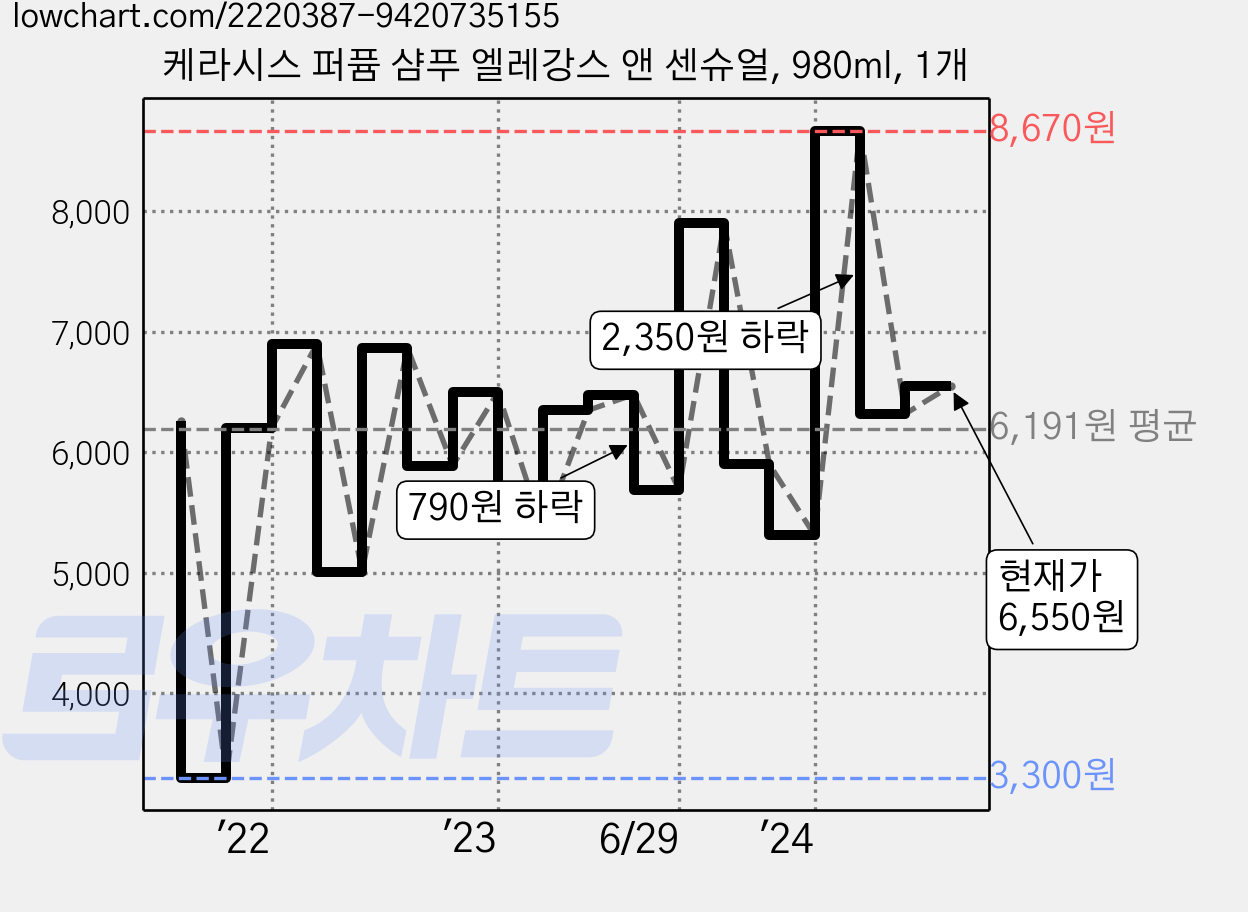 케라시스 퍼퓸 샴푸 엘레강스 앤 센슈얼, 980ml, 1개 가격 변동 차트, 현재가 6,550원, 관측 최저가 3,300원