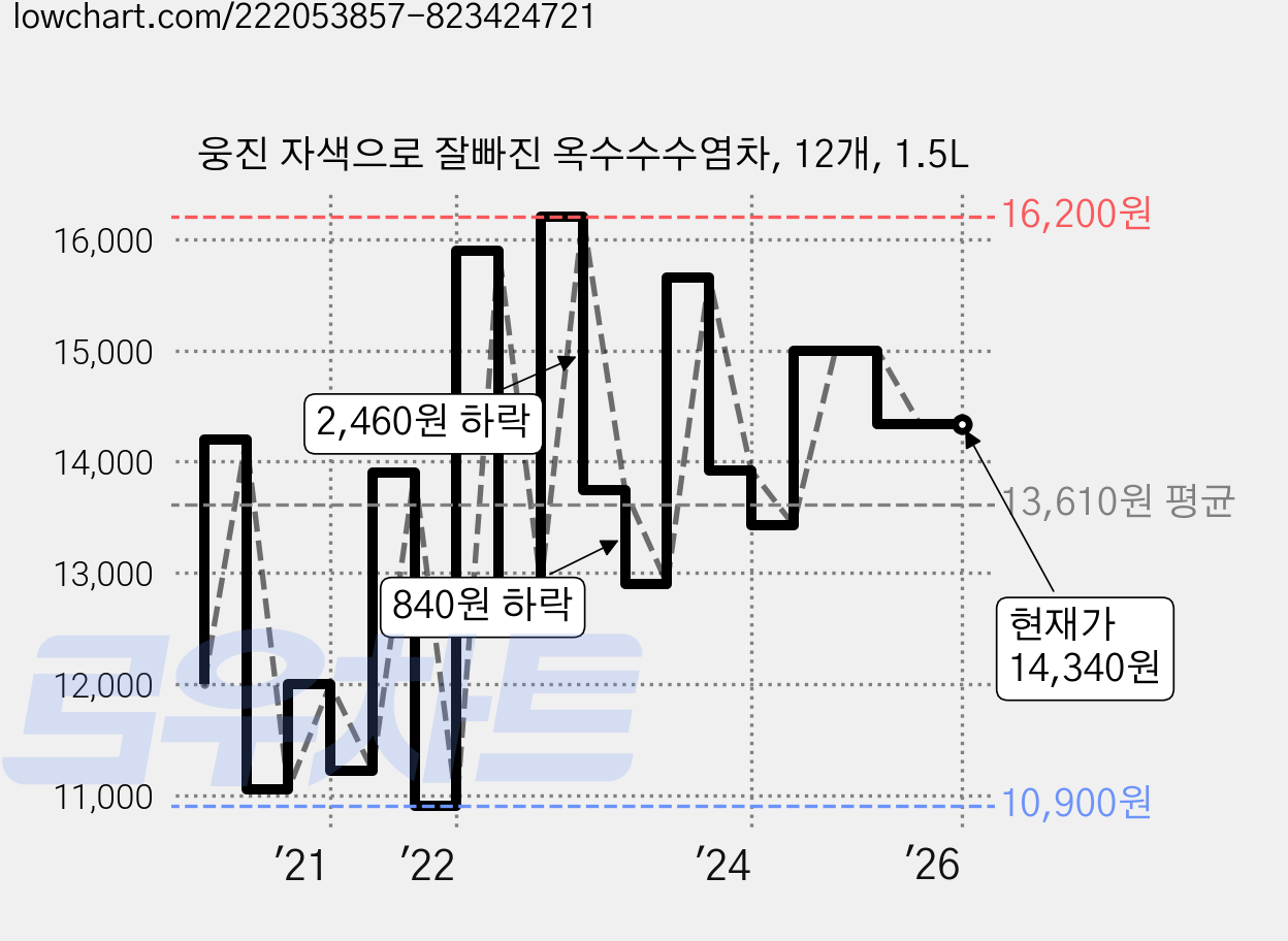 웅진 자색으로 잘빠진 옥수수수염차, 12개, 1.5L 가격 변동 차트, 현재가 14,340원, 관측 최저가 10,900원