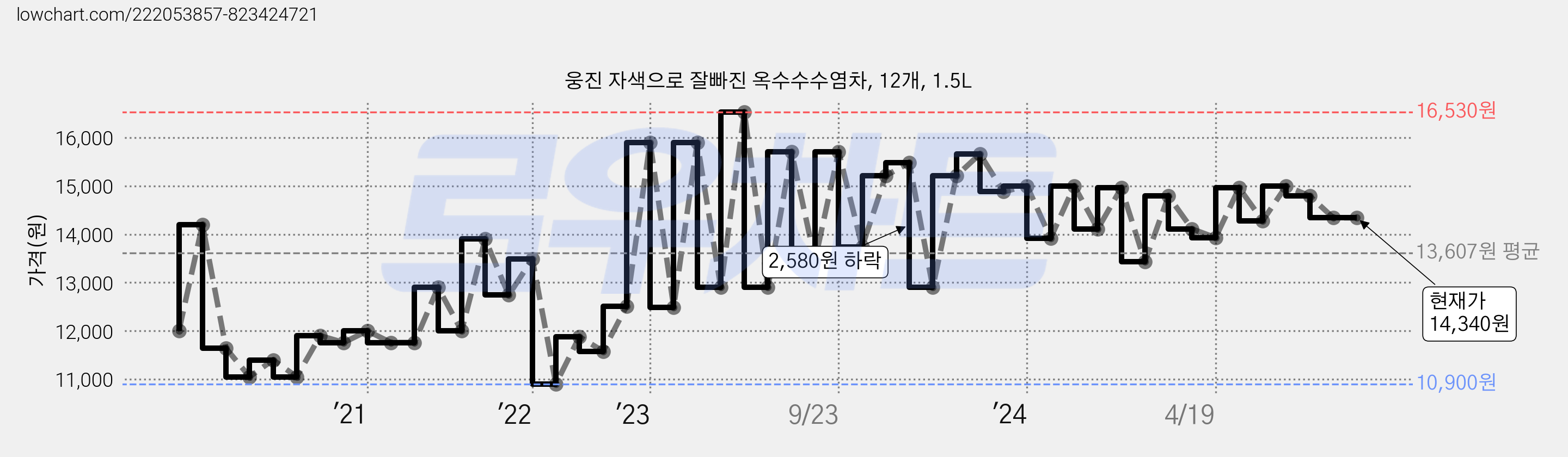 웅진 자색으로 잘빠진 옥수수수염차, 12개, 1.5L 가격 변동 차트, 현재가 14,340원, 관측 최저가 10,900원