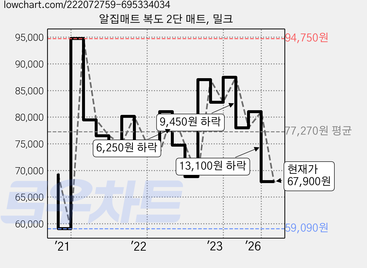 알집매트 복도 2단 매트, 밀크 가격 변동 차트, 현재가 67,900원, 관측 최저가 59,090원