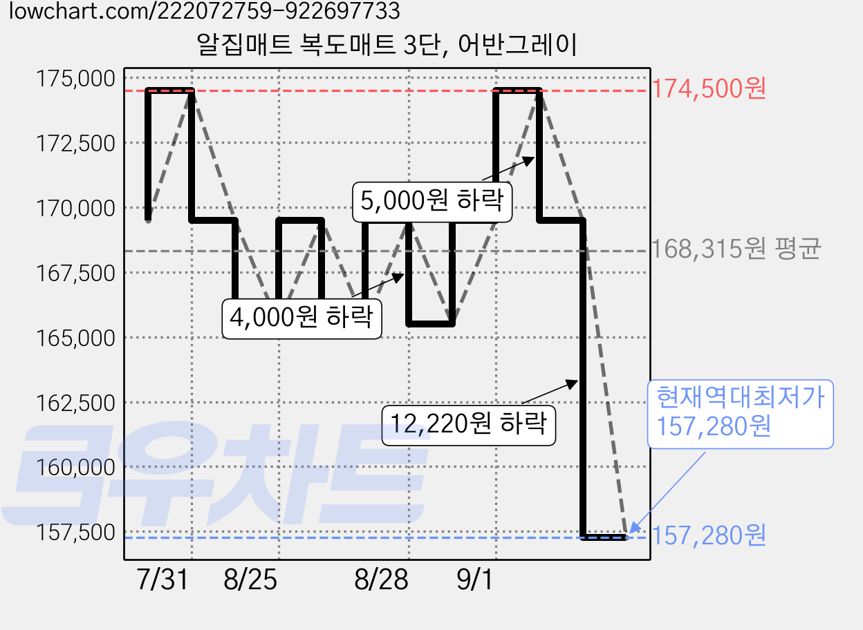알집매트 복도매트 3단, 어반그레이 가격 변동 차트, 현재가 157,280원, 역대최저가