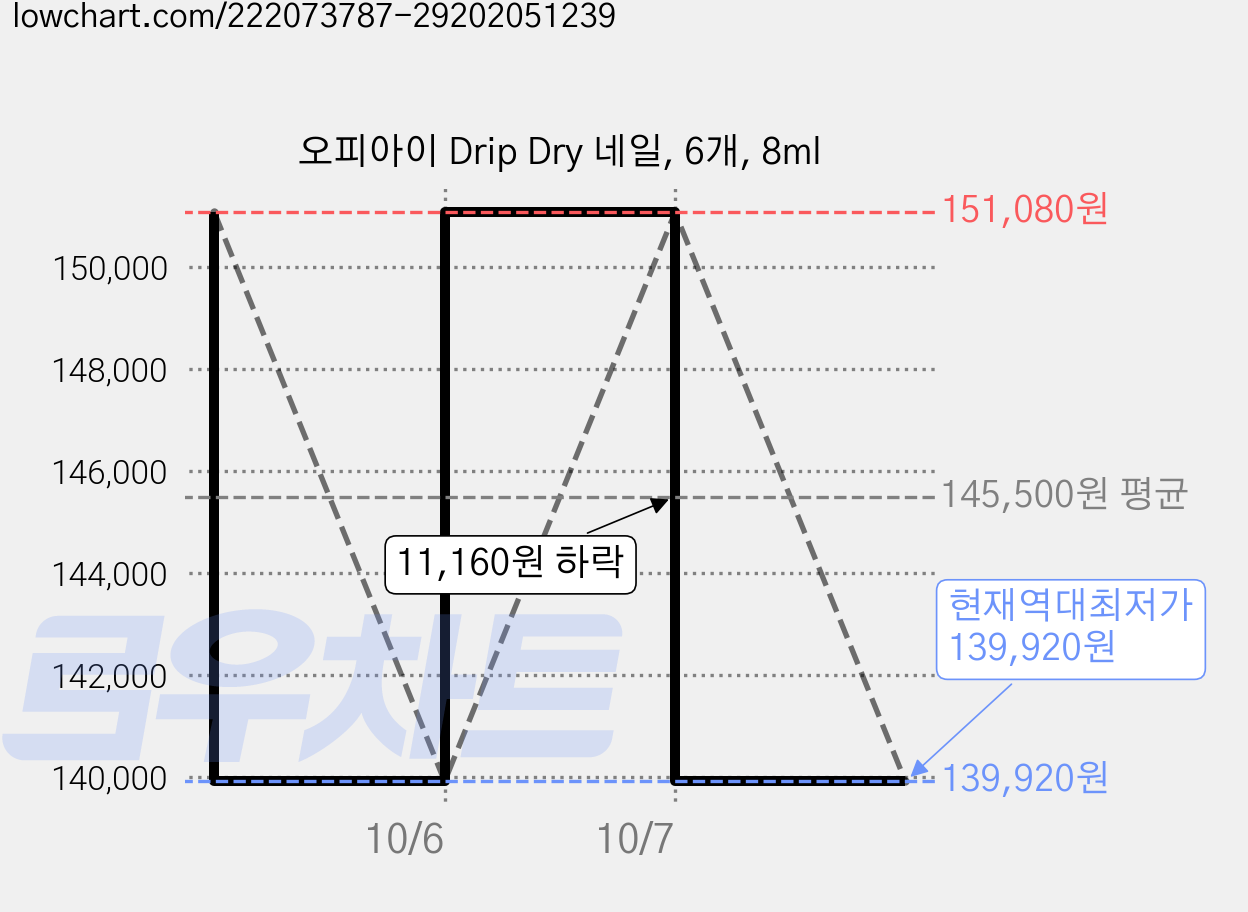오피아이 Drip Dry 네일, 6개, 8ml 가격 변동 차트, 현재가 139,920원, 역대최저가